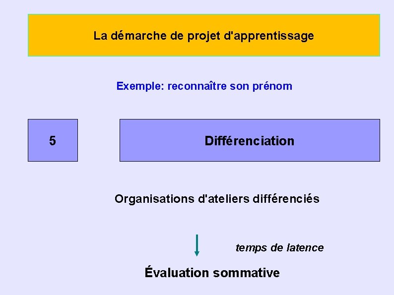 La démarche de projet d'apprentissage Exemple: reconnaître son prénom 5 Différenciation Organisations d'ateliers différenciés