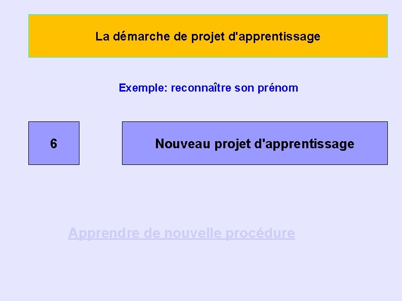 La démarche de projet d'apprentissage Exemple: reconnaître son prénom 6 Nouveau projet d'apprentissage Apprendre