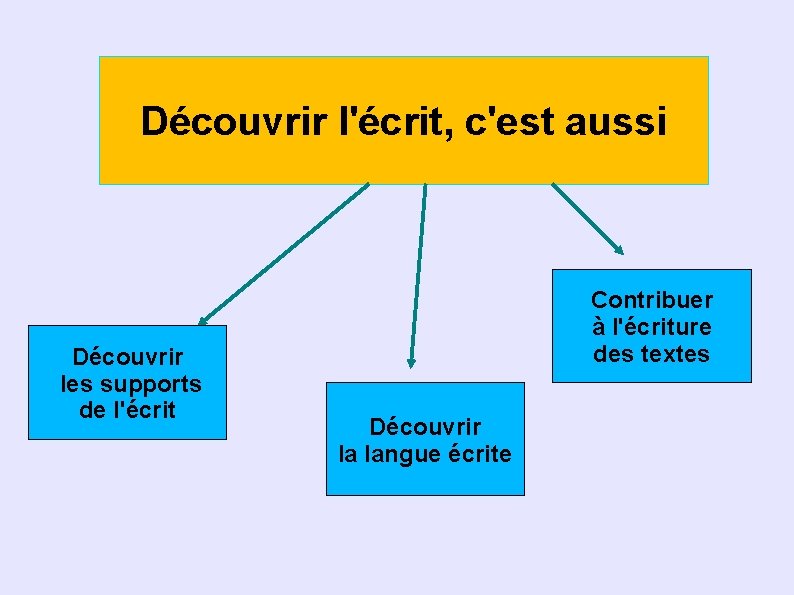 Découvrir l'écrit, c'est aussi Découvrir les supports de l'écrit Contribuer à l'écriture des textes