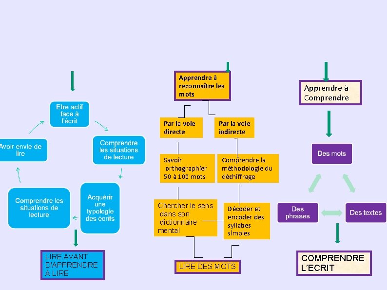 Apprendre à reconnaître les mots Par la voie directe LIRE AVANT D’APPRENDRE A LIRE