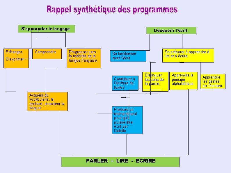 S’approprier le langage Echanger, Comprendre S’exprimer Découvrir l’écrit Progresser vers la maîtrise de la