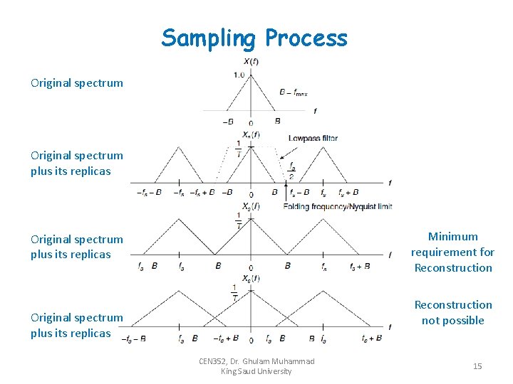 Sampling Process Original spectrum plus its replicas Minimum requirement for Reconstruction Original spectrum plus