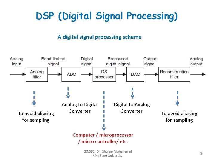 DSP (Digital Signal Processing) A digital signal processing scheme To avoid aliasing for sampling