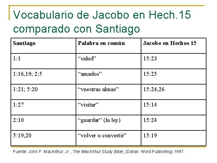 Vocabulario de Jacobo en Hech. 15 comparado con Santiago Palabra en común Jacobo en