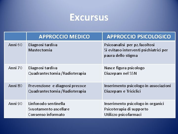 Excursus APPROCCIO MEDICO APPROCCIO PSICOLOGICO Anni 60 Diagnosi tardiva Mastectomia Psicoanalisi per pz. facoltosi