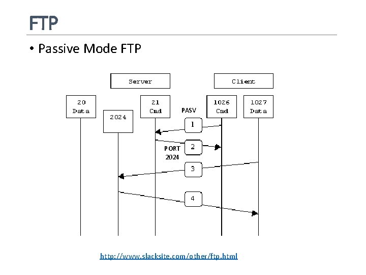 FTP • Passive Mode FTP PASV PORT 2024 http: //www. slacksite. com/other/ftp. html 