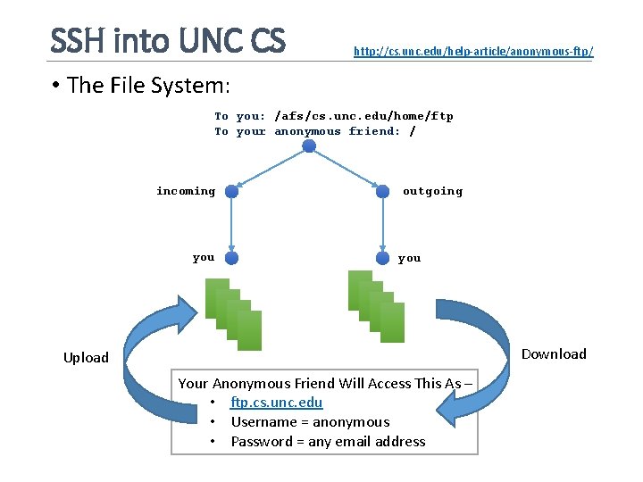 SSH into UNC CS http: //cs. unc. edu/help-article/anonymous-ftp/ • The File System: To you: