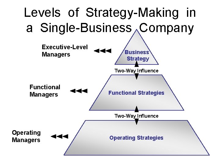 Levels of Strategy-Making in a Single-Business Company Executive-Level Managers Business Strategy Two-Way Influence Functional