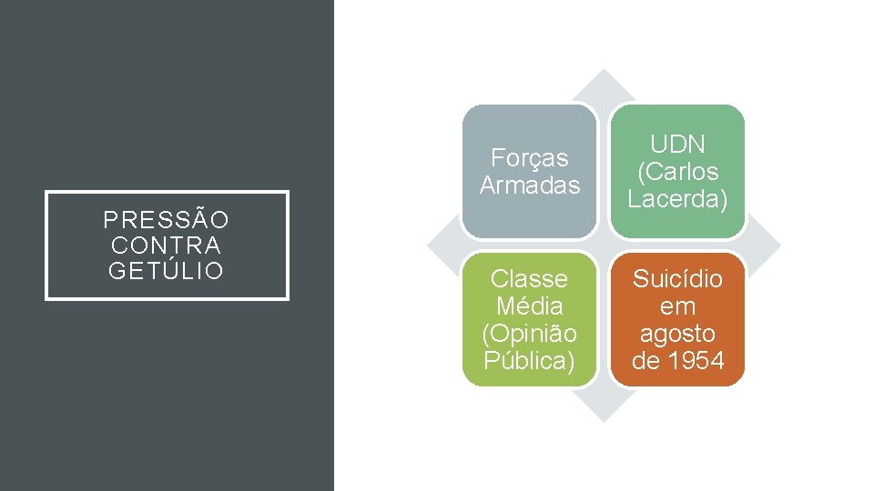 PRESSÃO CONTRA GETÚLIO Forças Armadas UDN (Carlos Lacerda) Classe Média (Opinião Pública) Suicídio em