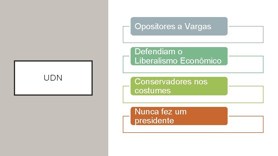 Opositores a Vargas Defendiam o Liberalismo Econômico UDN Conservadores nos costumes Nunca fez um