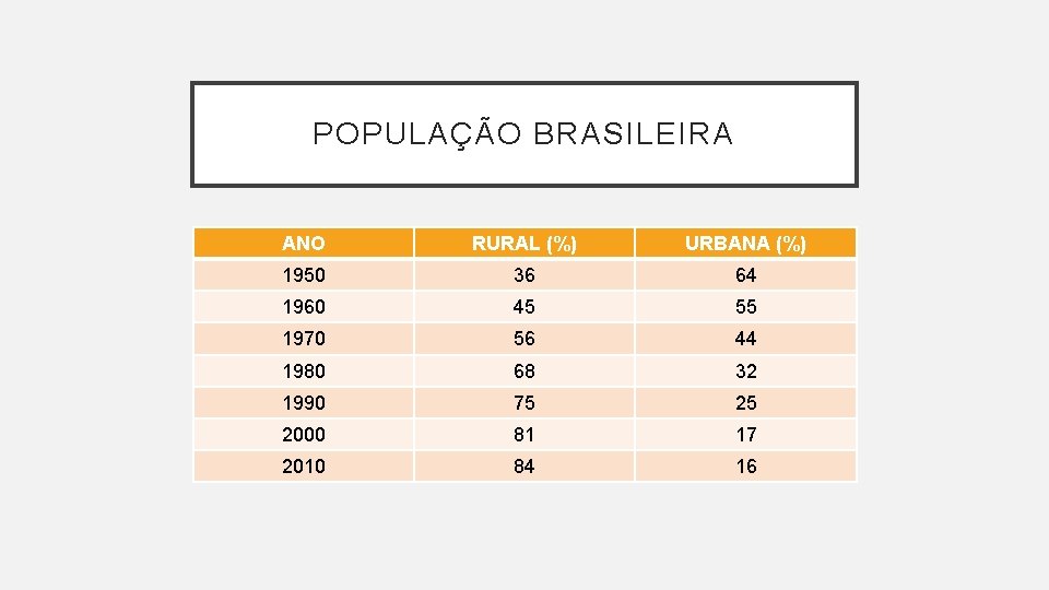 POPULAÇÃO BRASILEIRA ANO RURAL (%) URBANA (%) 1950 36 64 1960 45 55 1970