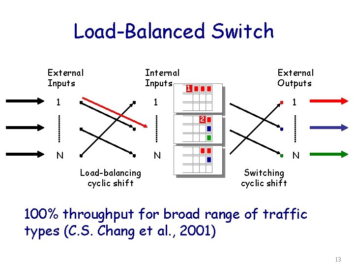 Load-Balanced Switch External Inputs 1 12 Internal Inputs External Outputs 1 1 1 2
