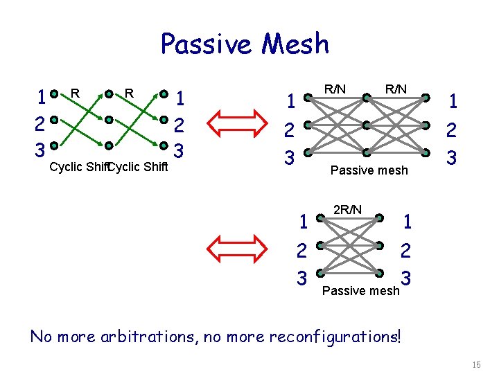 Passive Mesh 1 2 3 R R Cyclic Shift 1 2 3 R/N Passive