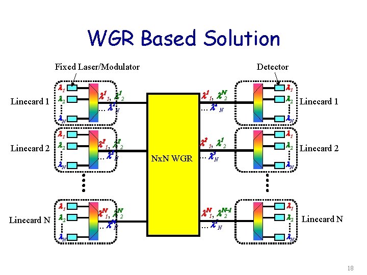 WGR Based Solution Fixed Laser/Modulator l 1 Linecard 1 l 2 l. N l