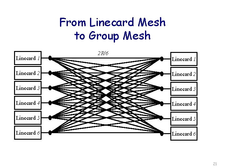 From Linecard Mesh to Group Mesh Linecard 1 2 R/6 Linecard 1 Linecard 2
