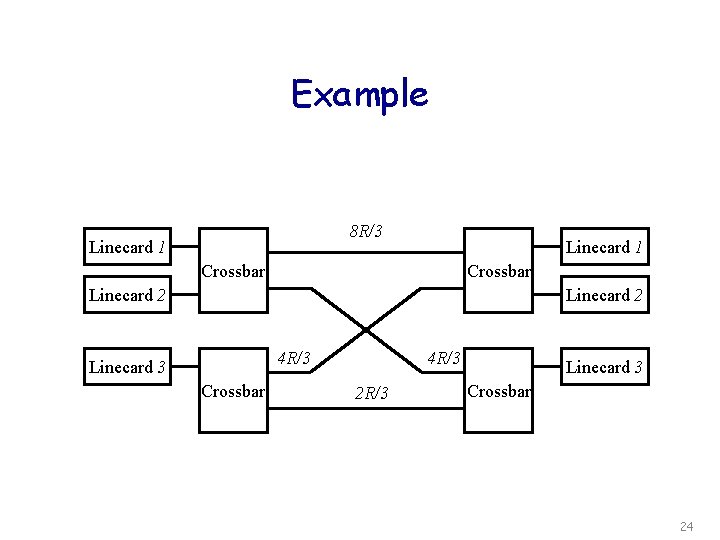 Example 8 R/3 Linecard 1 Crossbar Linecard 2 4 R/3 Linecard 3 Crossbar 4