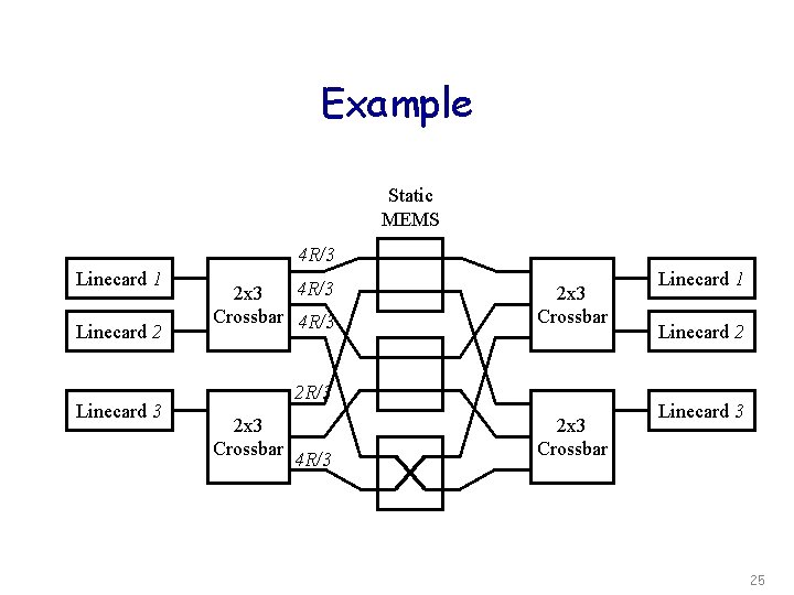 Example Static MEMS 4 R/3 Linecard 1 Linecard 2 Linecard 3 4 R/3 2