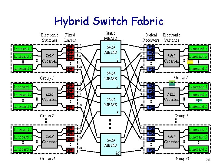 Hybrid Switch Fabric Electronic Switches 1 Linecard 2 Static MEMS Fixed Lasers 2 Lx.