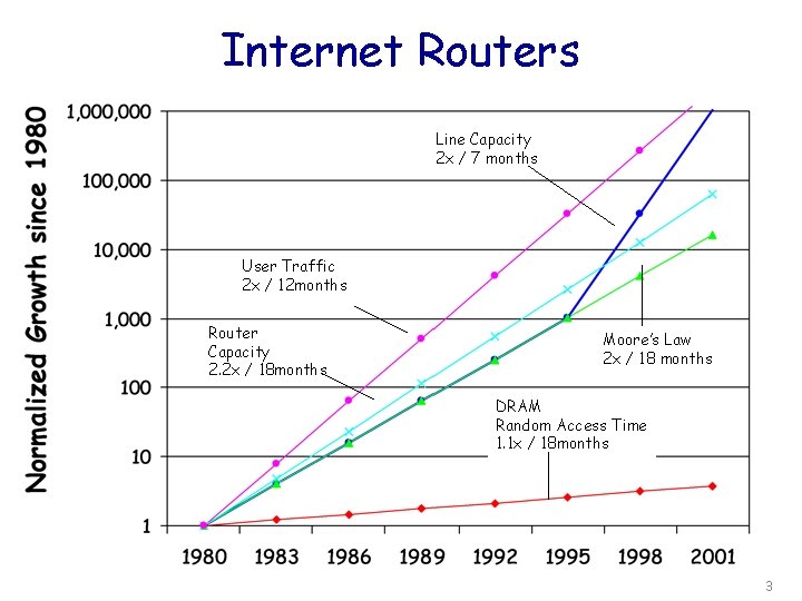 Internet Routers Line Capacity 2 x / 7 months User Traffic 2 x /