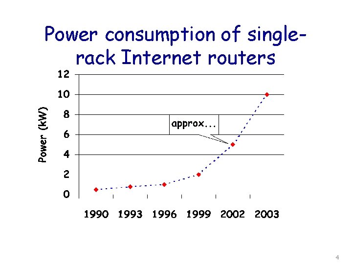 Power consumption of singlerack Internet routers 4 