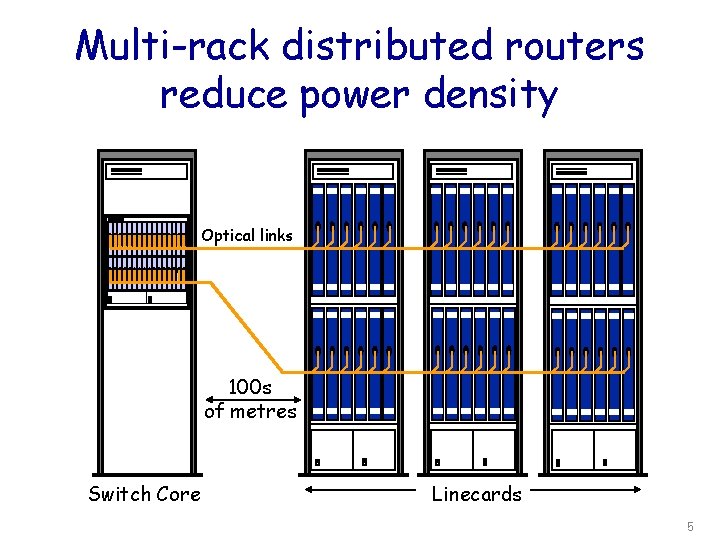 Multi-rack distributed routers reduce power density Optical links 100 s of metres Switch Core