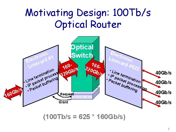 Motivating Design: 100 Tb/s Optical Router Optical Switch ic n o r ct rd