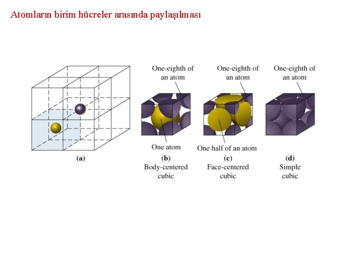 Atomların birim hücreler arasında paylaşılması 