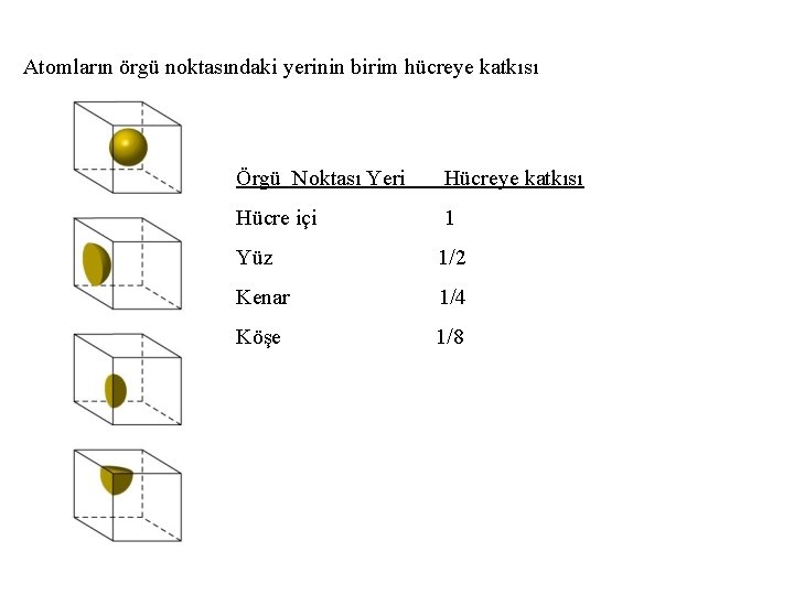 Atomların örgü noktasındaki yerinin birim hücreye katkısı Örgü Noktası Yeri Hücreye katkısı Hücre içi