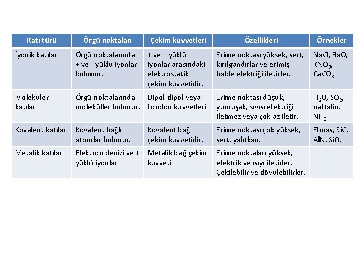 Katı türü Örgü noktaları Çekim kuvvetleri Özellikleri Örnekler İyonik katılar Örgü noktalarında + ve