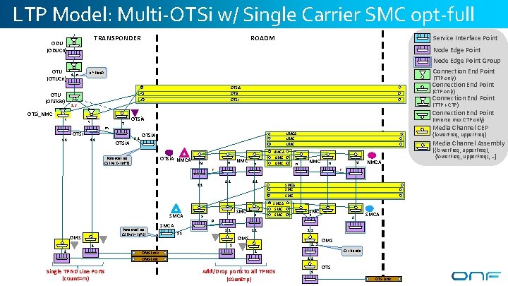 TAPI Photonic Model Author Company Date LTP Model