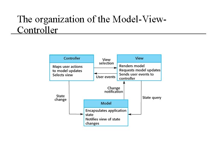 The organization of the Model-View. Controller 