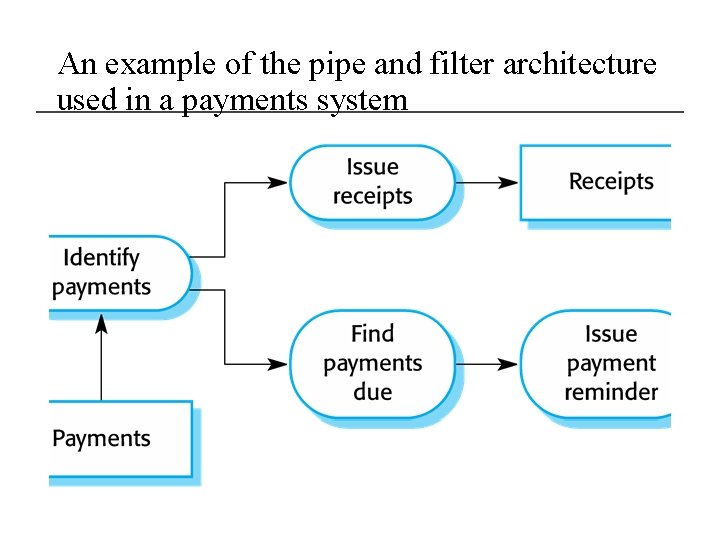 An example of the pipe and filter architecture used in a payments system 