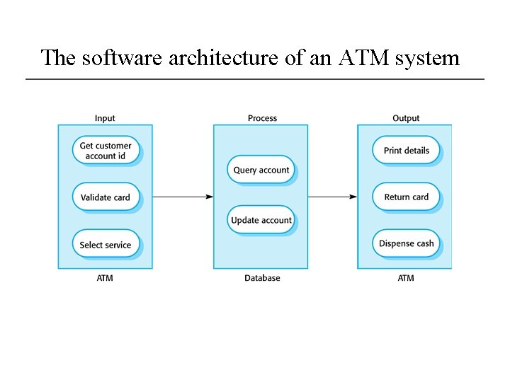 The software architecture of an ATM system 