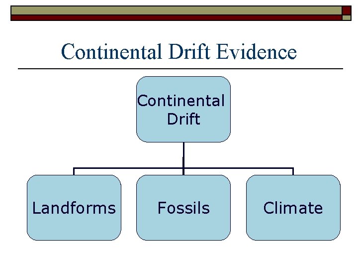 Continental Drift Evidence Continental Drift Landforms Fossils Climate 