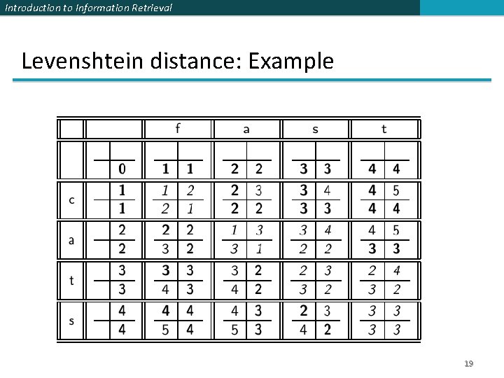 Introduction to Information Retrieval Levenshtein distance: Example 19 