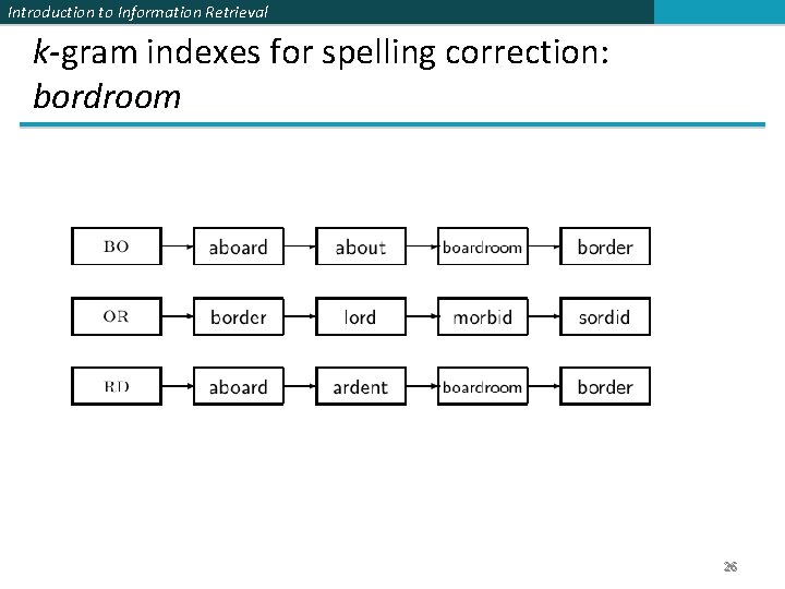 Introduction to Information Retrieval k-gram indexes for spelling correction: bordroom 26 