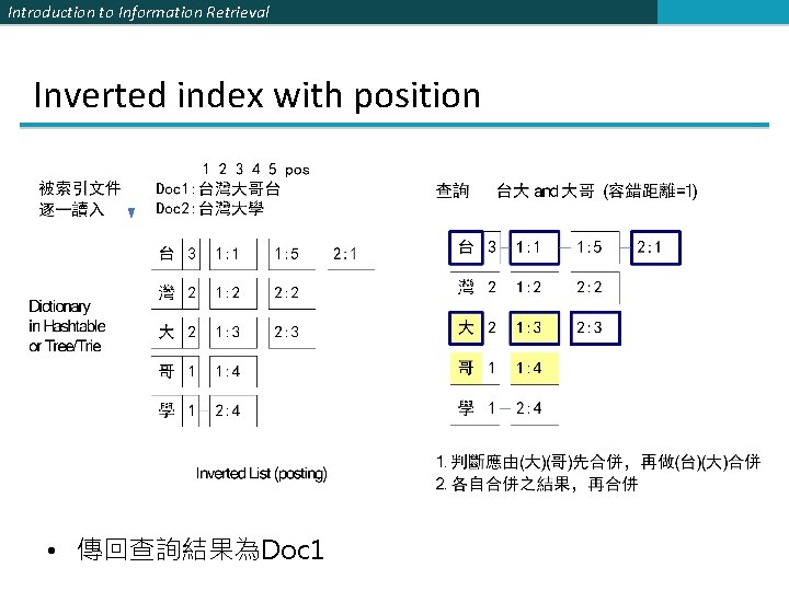 Introduction to Information Retrieval Inverted index with position • 傳回查詢結果為Doc 1 