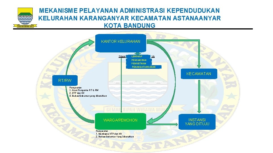 MEKANISME PELAYANAN ADMINISTRASI KEPENDUDUKAN KELURAHAN KARANGANYAR KECAMATAN ASTANAANYAR KOTA BANDUNG KANTOR KELURAHAN TIDAK LENGKAP