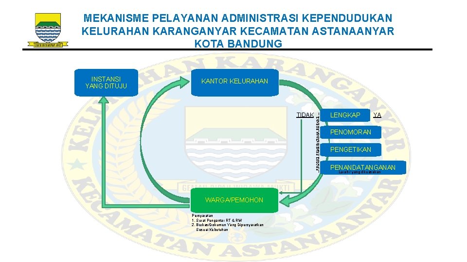 MEKANISME PELAYANAN ADMINISTRASI KEPENDUDUKAN KELURAHAN KARANGANYAR KECAMATAN ASTANAANYAR KOTA BANDUNG KANTOR KELURAHAN TIDAK WARGA/PEMOHON