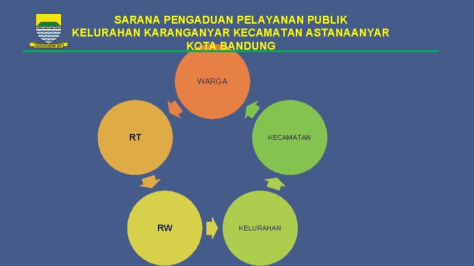 SARANA PENGADUAN PELAYANAN PUBLIK KELURAHAN KARANGANYAR KECAMATAN ASTANAANYAR KOTA BANDUNG WARGA RT KECAMATAN RW