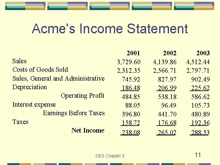 Acme's Income Statement Sales Costs of Goods Sold Sales, General and Administrative Depreciation Operating
