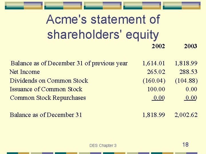 Acme's statement of shareholders' equity 2002 2003 Balance as of December 31 of previous