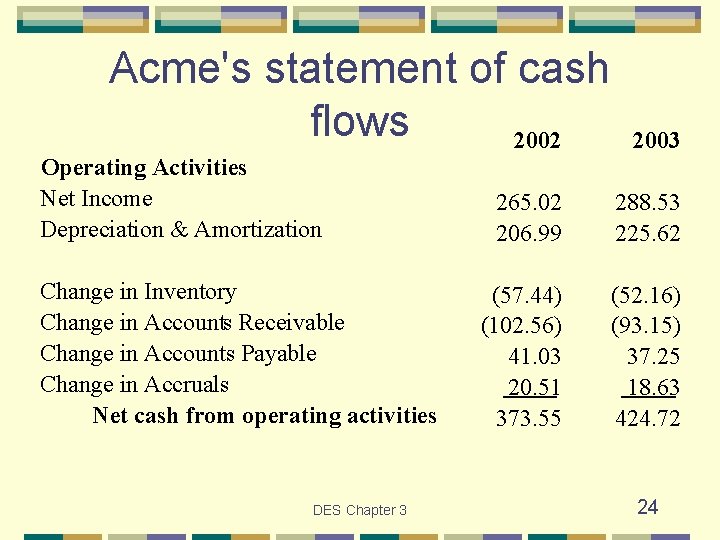 Acme's statement of cash flows 2002 Operating Activities Net Income Depreciation & Amortization Change
