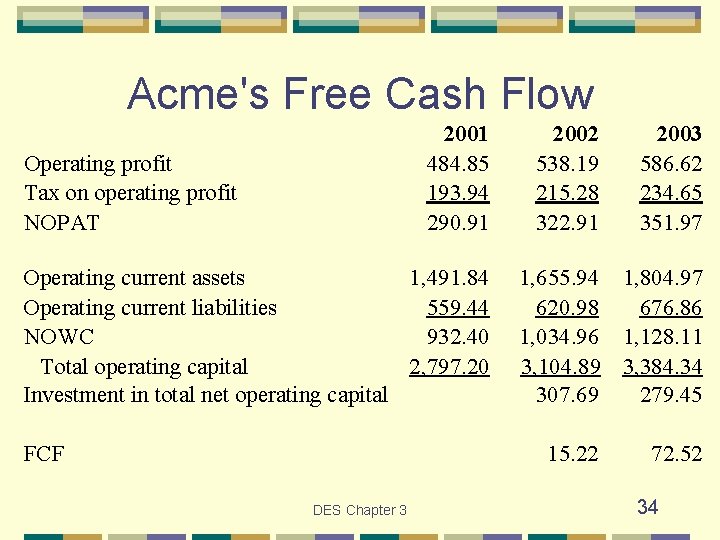 Acme's Free Cash Flow 2001 484. 85 193. 94 290. 91 Operating profit Tax