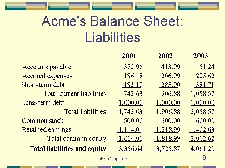 Acme's Balance Sheet: Liabilities 2001 Accounts payable Accrued expenses Short-term debt Total current liabilities