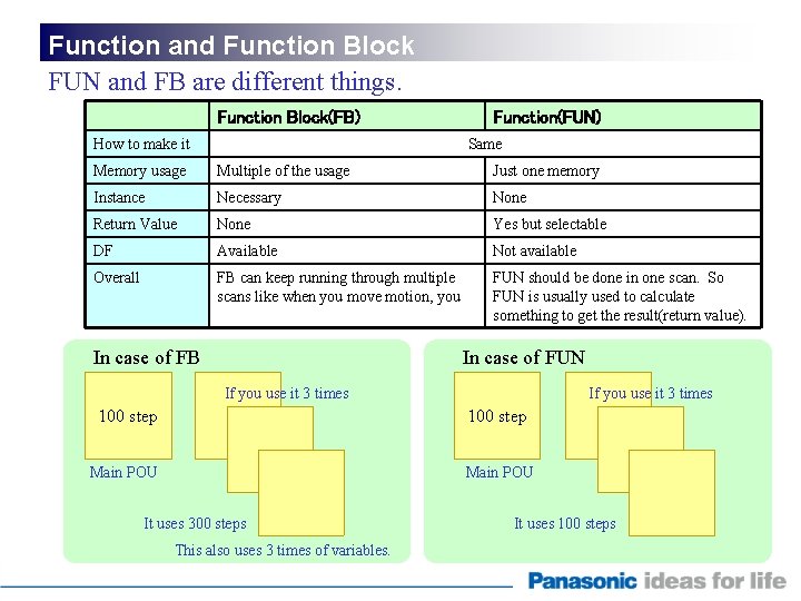 Function and Function Block FUN and FB are different things. Function Block(FB) How to