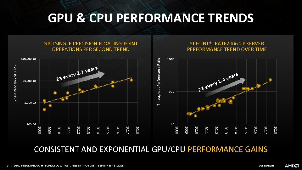 GPU & CPU PERFORMANCE TRENDS GPU SINGLE PRECISION FLOATING POINT OPERATIONS PER SECOND TREND