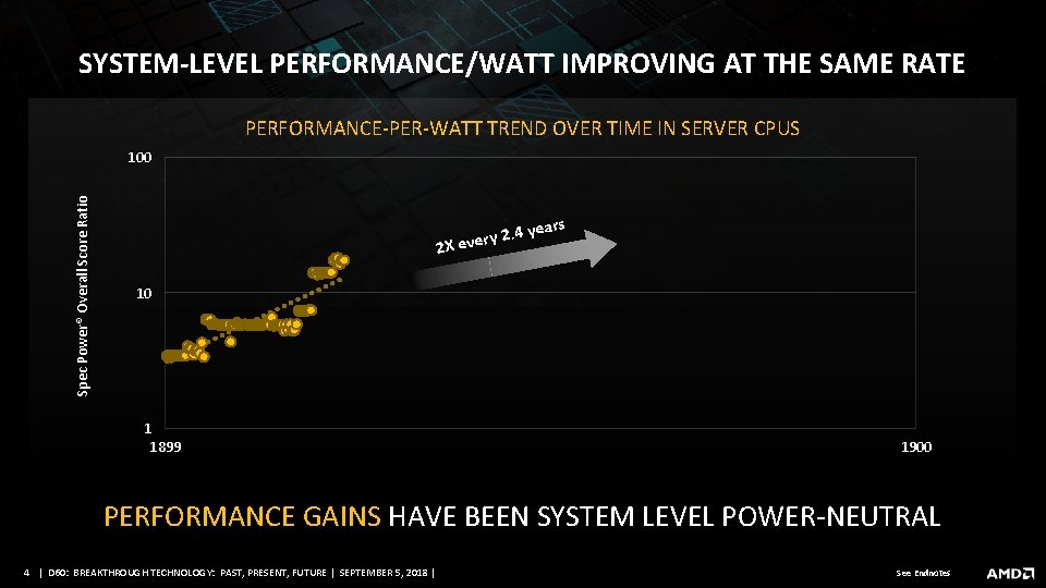 SYSTEM-LEVEL PERFORMANCE/WATT IMPROVING AT THE SAME RATE PERFORMANCE-PER-WATT TREND OVER TIME IN SERVER CPUS