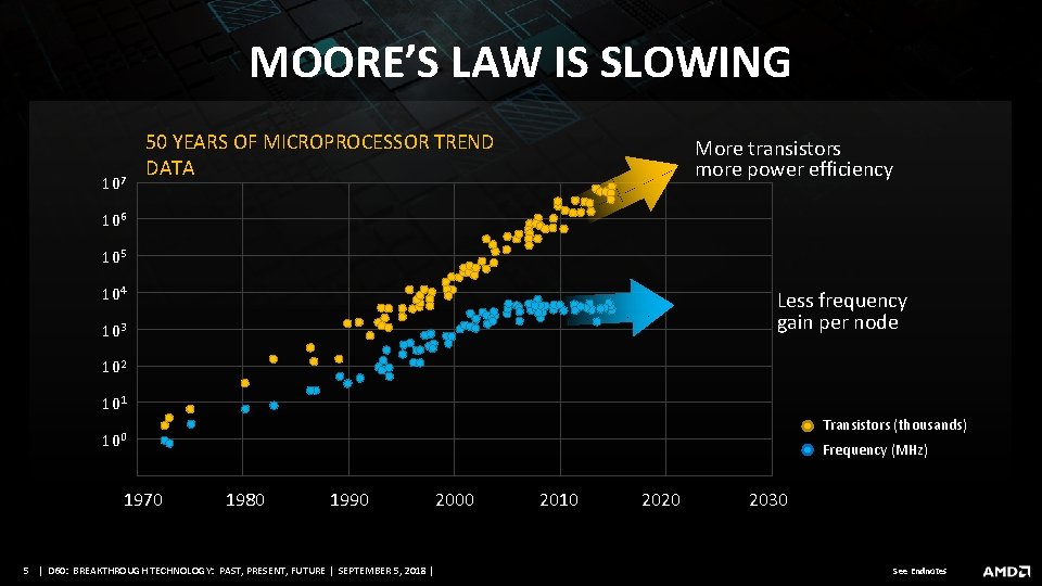 MOORE’S LAW IS SLOWING 107 50 YEARS OF MICROPROCESSOR TREND DATA More transistors more