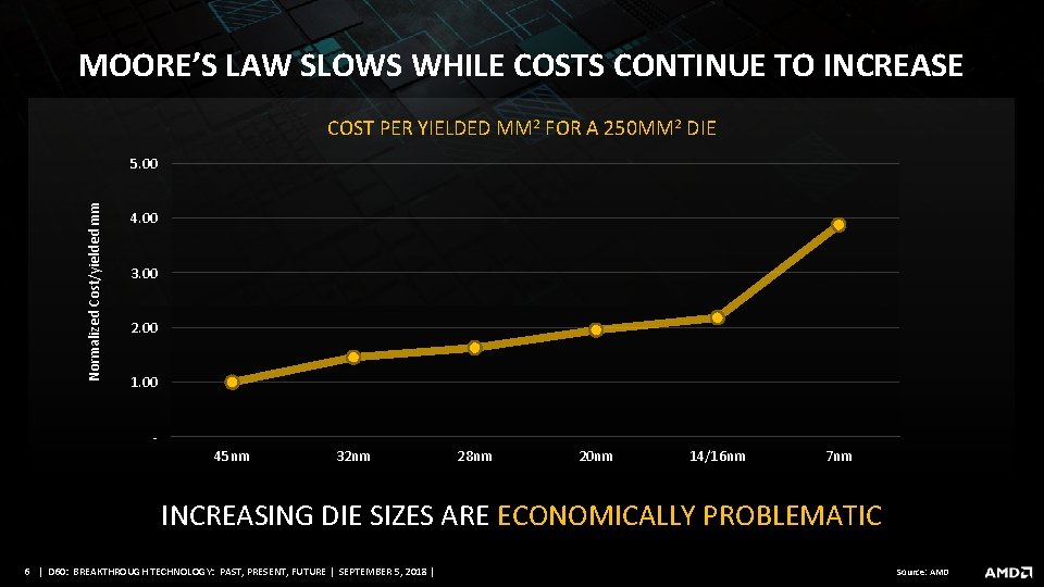 MOORE’S LAW SLOWS WHILE COSTS CONTINUE TO INCREASE COST PER YIELDED MM 2 FOR